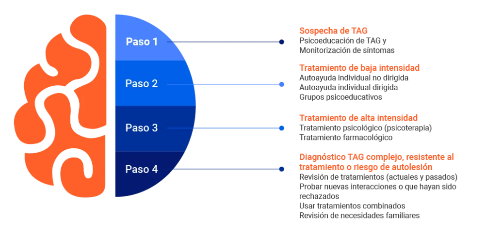 ¿Cuándo se clasifica la ansiedad crónica y sus implicaciones legales?