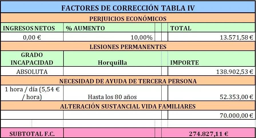 ¿Cuánto te corresponderá por una incapacidad permanente total?