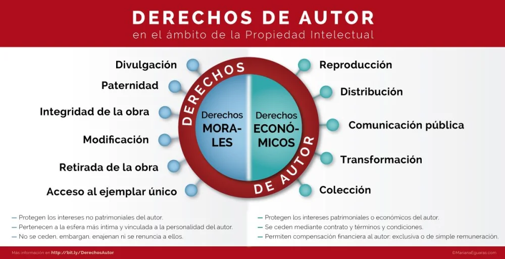 Derechos de autor: quién puede cobrarlos según abogados expertos