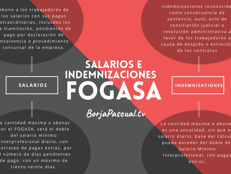 Fogasa: cobertura salarial y funcionamiento en casos de despido