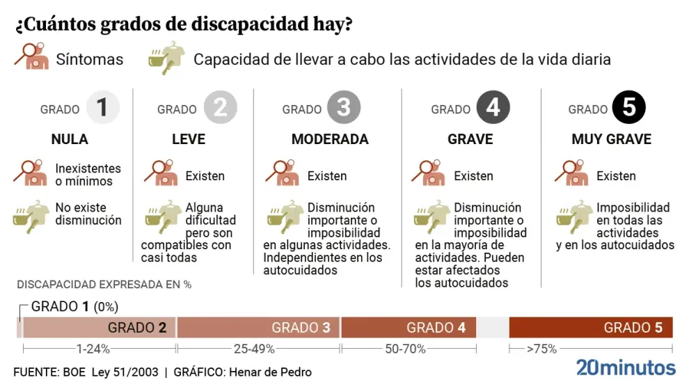 Grado 1 de discapacidad: definición y requisitos legales según expertos