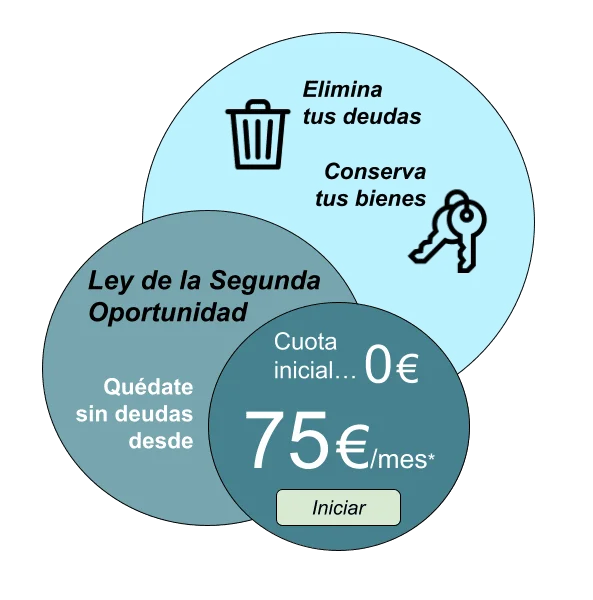 Honorarios de abogados especializados en la ley de segunda oportunidad