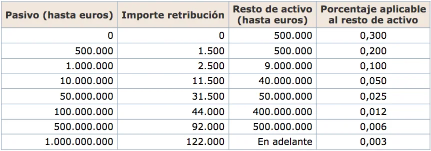 Honorarios de un administrador concursal en servicios legales