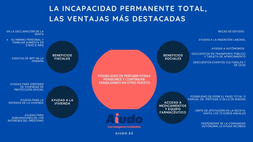Implicaciones legales de la incapacidad permanente total: aspectos clave