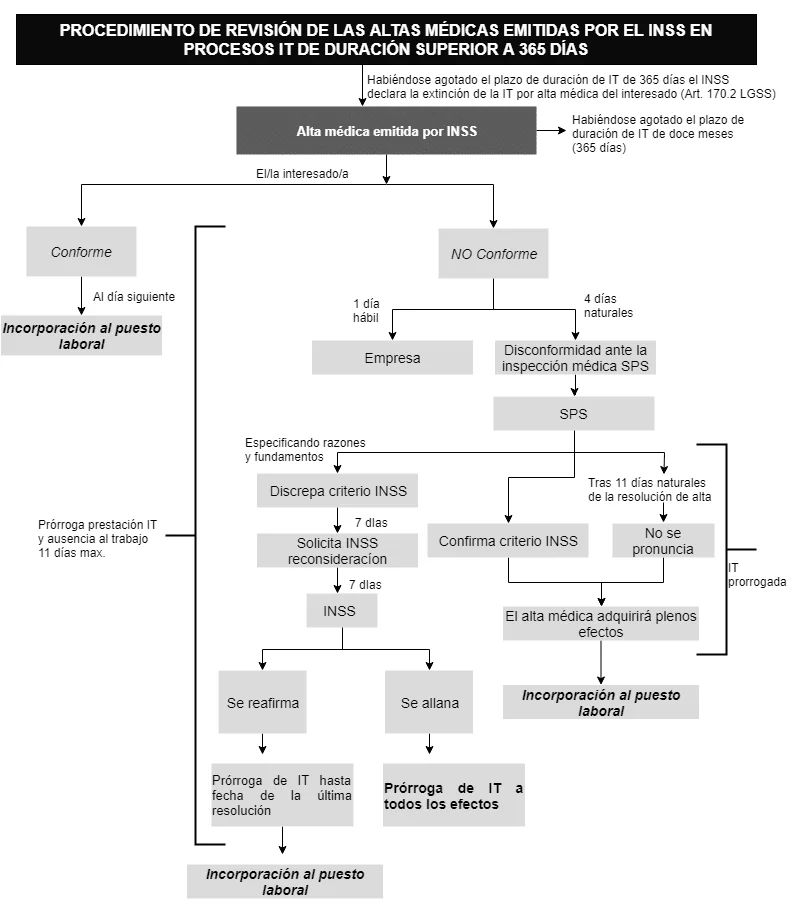 Impugnación de evaluaciones médicas de incapacidad: Abogados Laborales