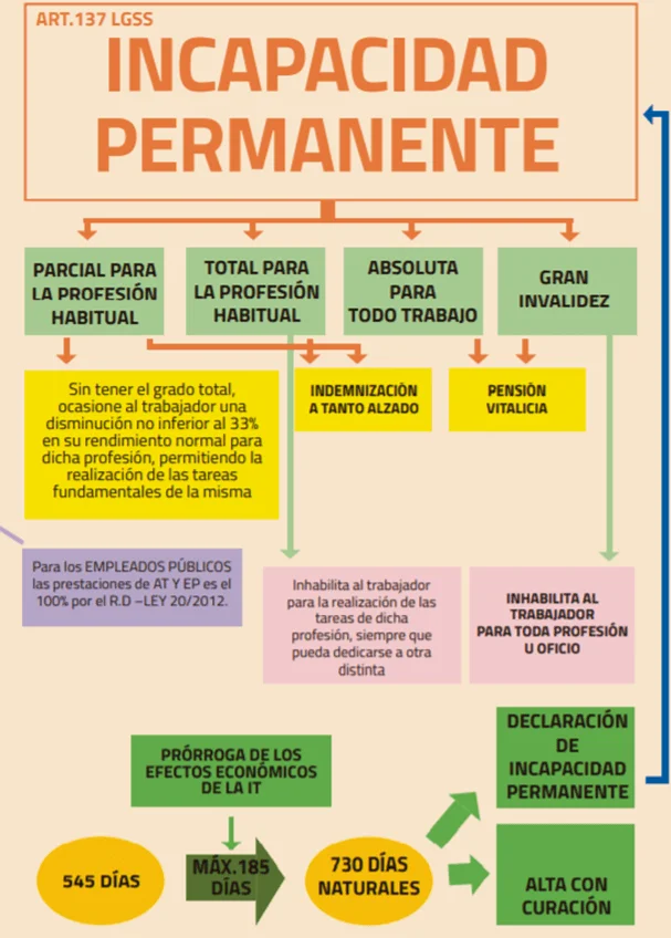 Incapacidad permanente: etapas a superar según la ley