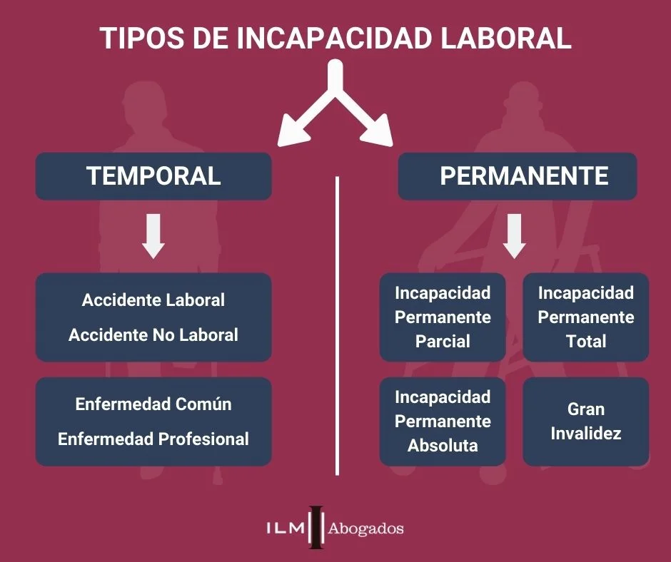 Incapacidad permanente: frecuencia de solicitudes según abogados laborales