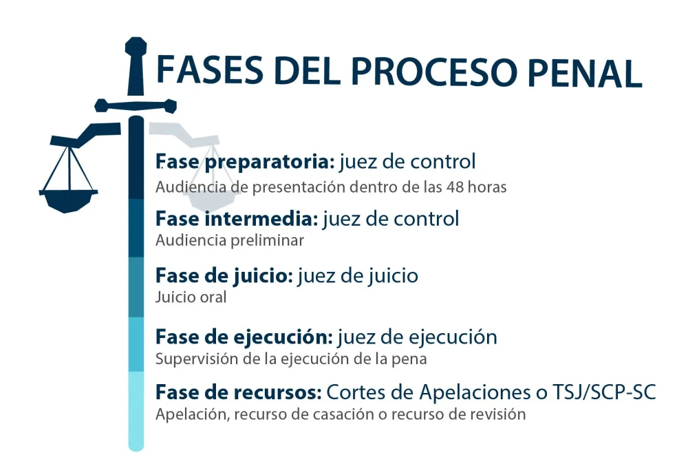 Las 5 fases del proceso penal: guía esencial para abogados