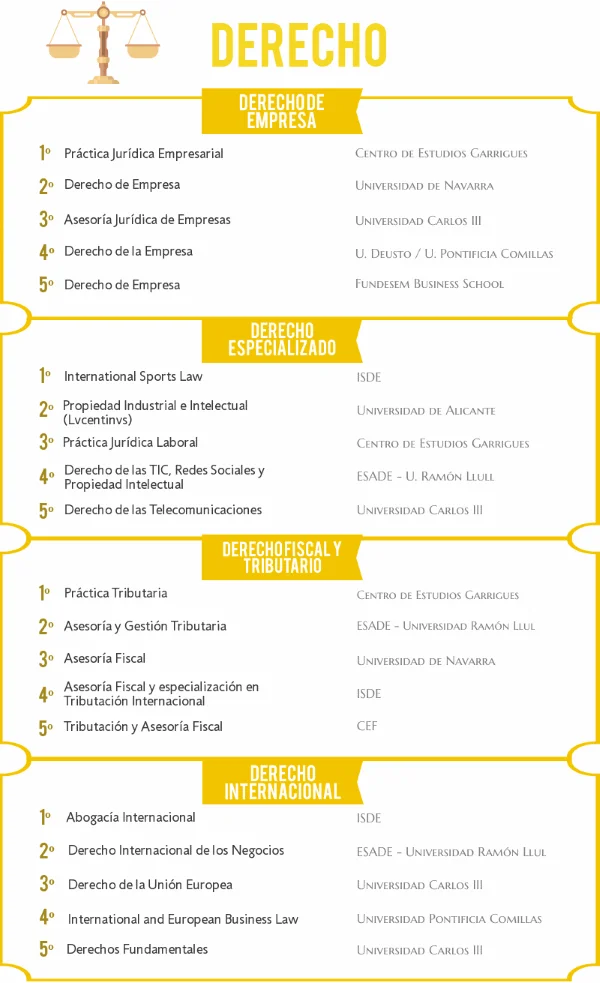 Opciones de especialización destacadas tras la carrera de Derecho