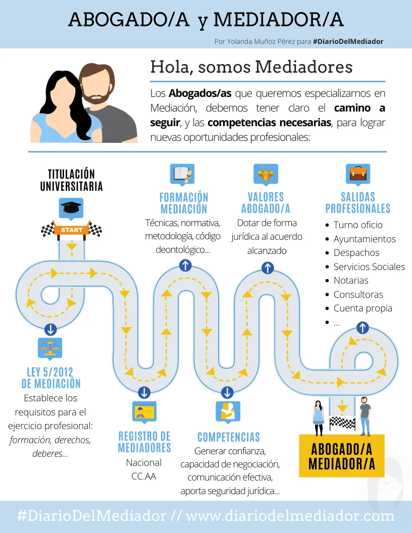 Opciones de formación para abogados en mediación profesional