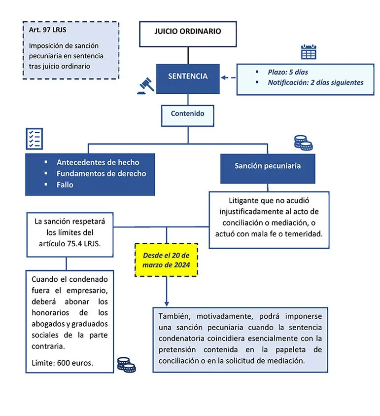 Plazos de sentencia en juicios de seguridad social: lo que debes saber