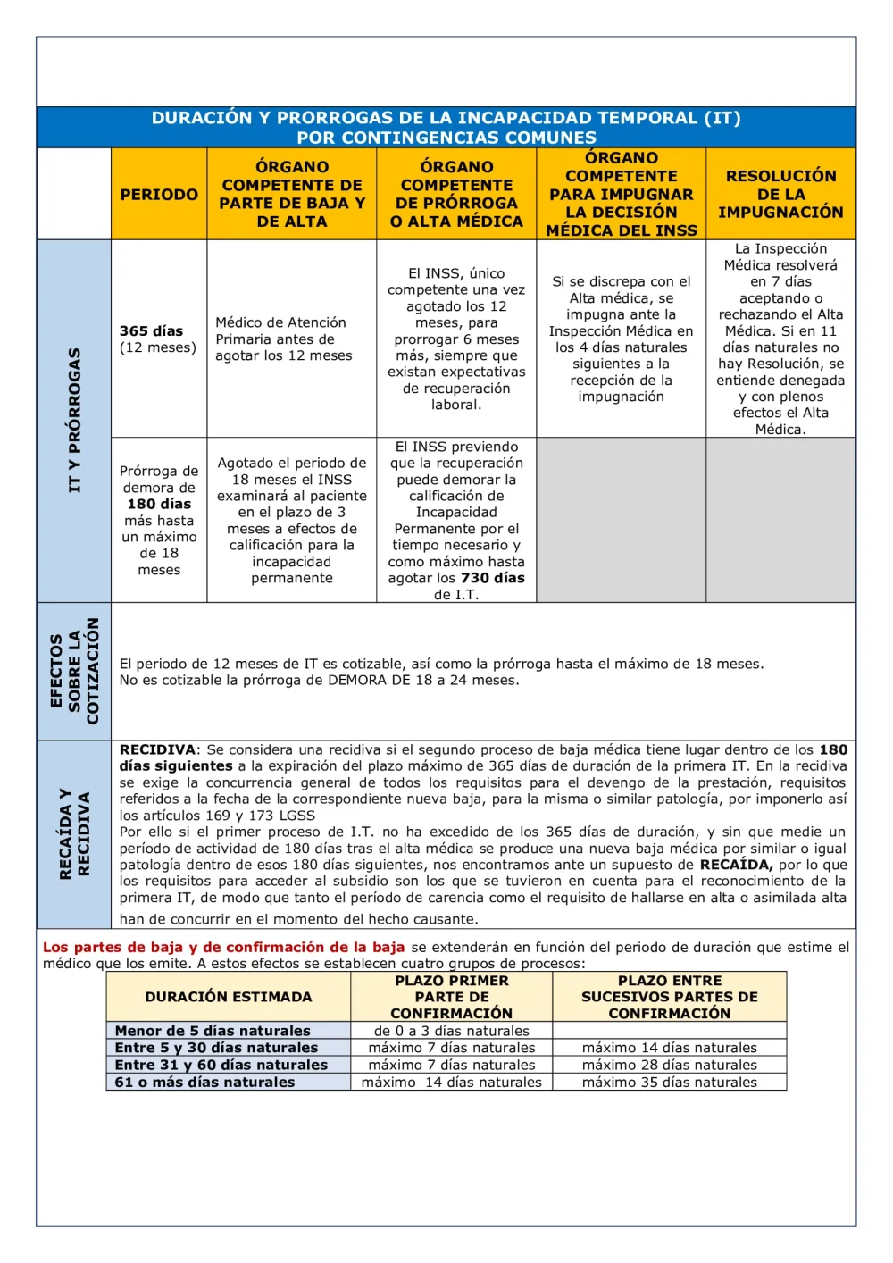 Prórrogas del INSS: Impacto y cantidad en tu situación jurídica
