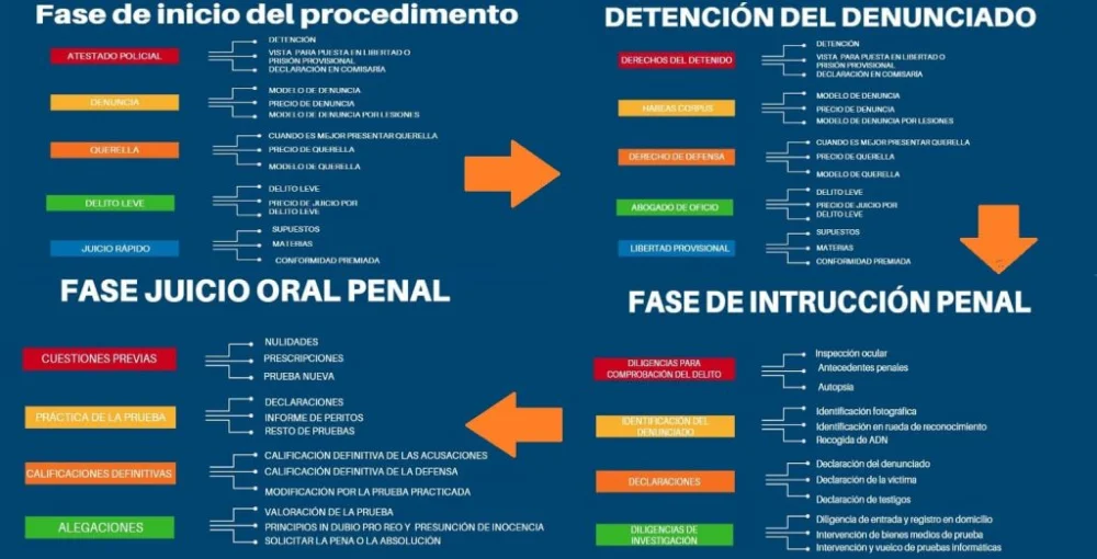 Ruta completa hacia un juicio penal: asesoría de abogados especializados