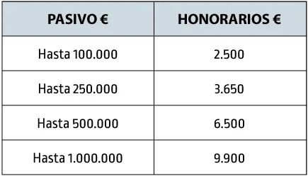 Tarifas de abogados especializados en concursos de acreedores