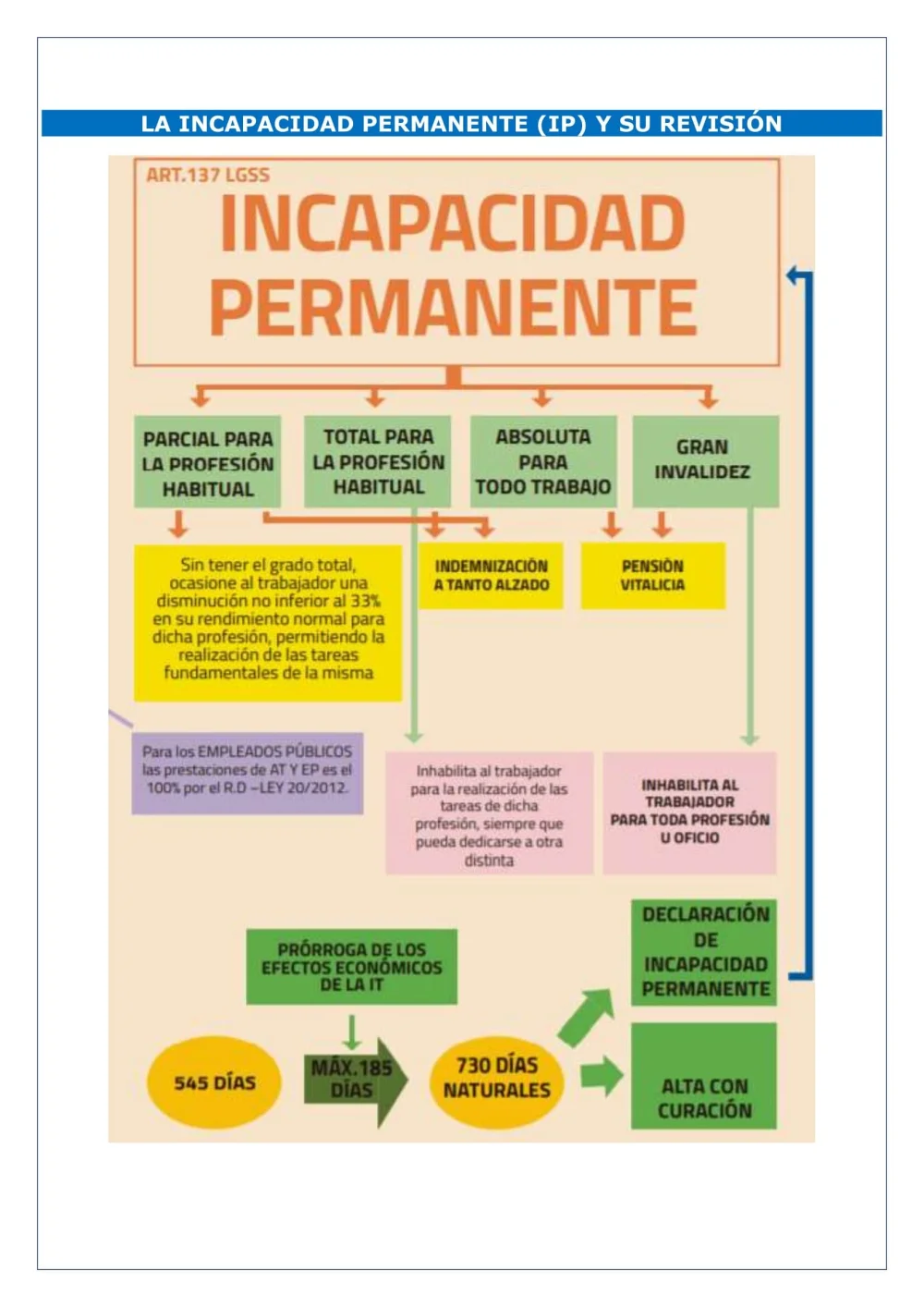 Tiempo de espera para la sentencia de incapacidad permanente: clave