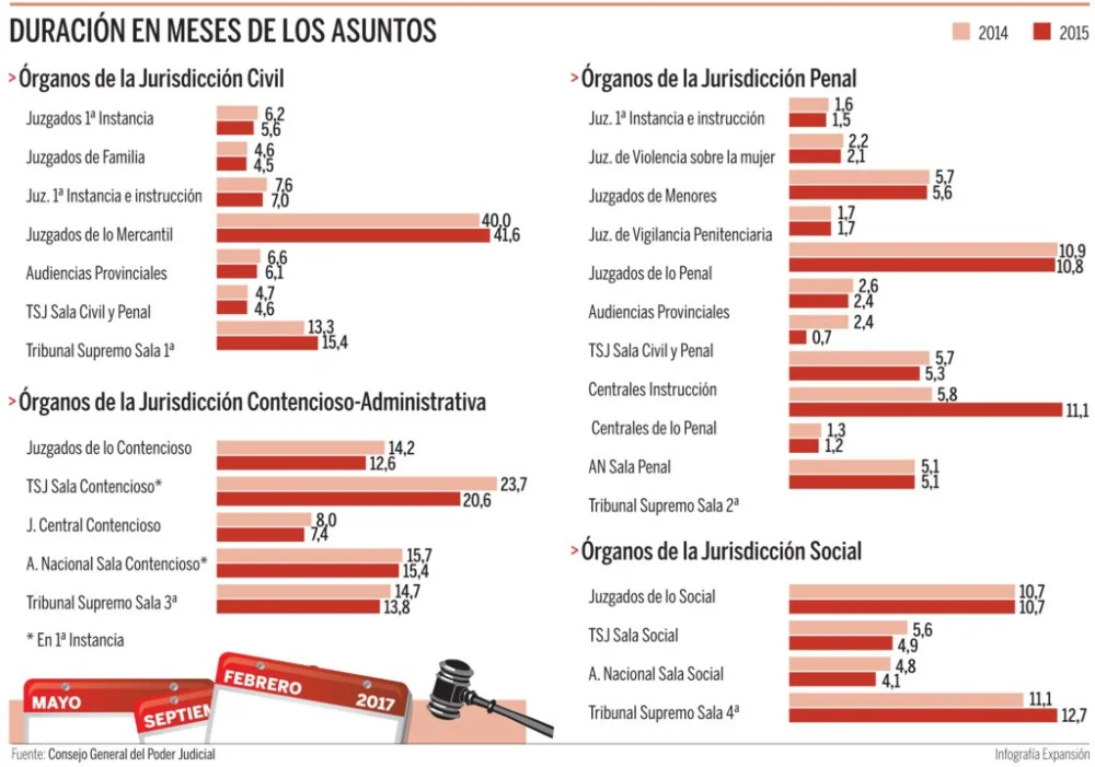 Tiempo de resolución judicial en asuntos legales: ¿cuánto tarda?