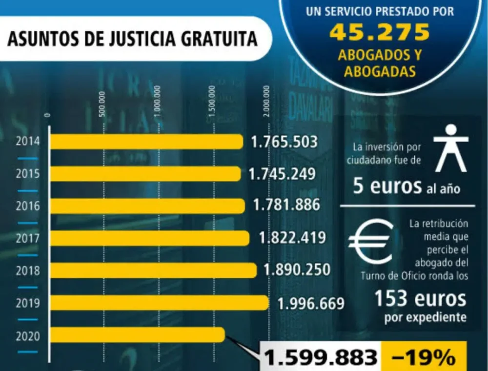 Tiempo para acceder a la justicia gratuita con abogados expertos