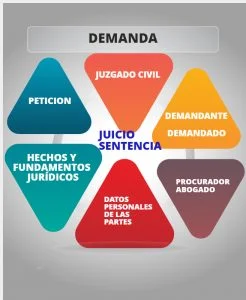 Todo lo esencial sobre requisitos procesales para abogados