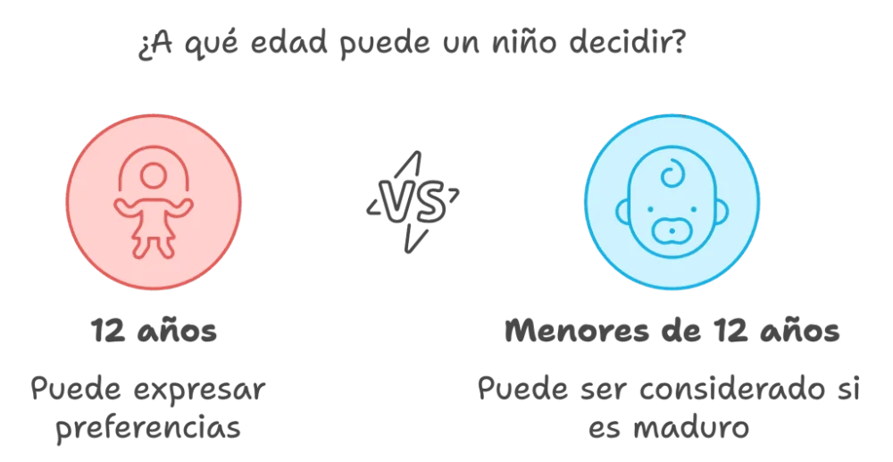 ¿A qué edad puede un niño decidir su lugar de residencia?