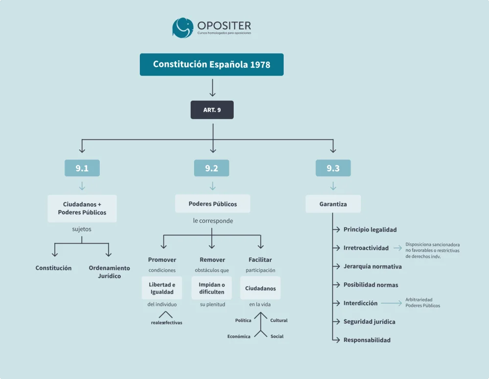Artículo 9 de la constitución española: implicaciones legales explicadas por expertos