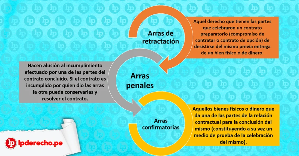Aspectos clave del contrato de arras en bienes raíces