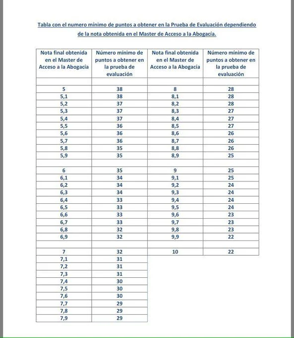 Conoce cuántas preguntas tiene el examen de abogacía