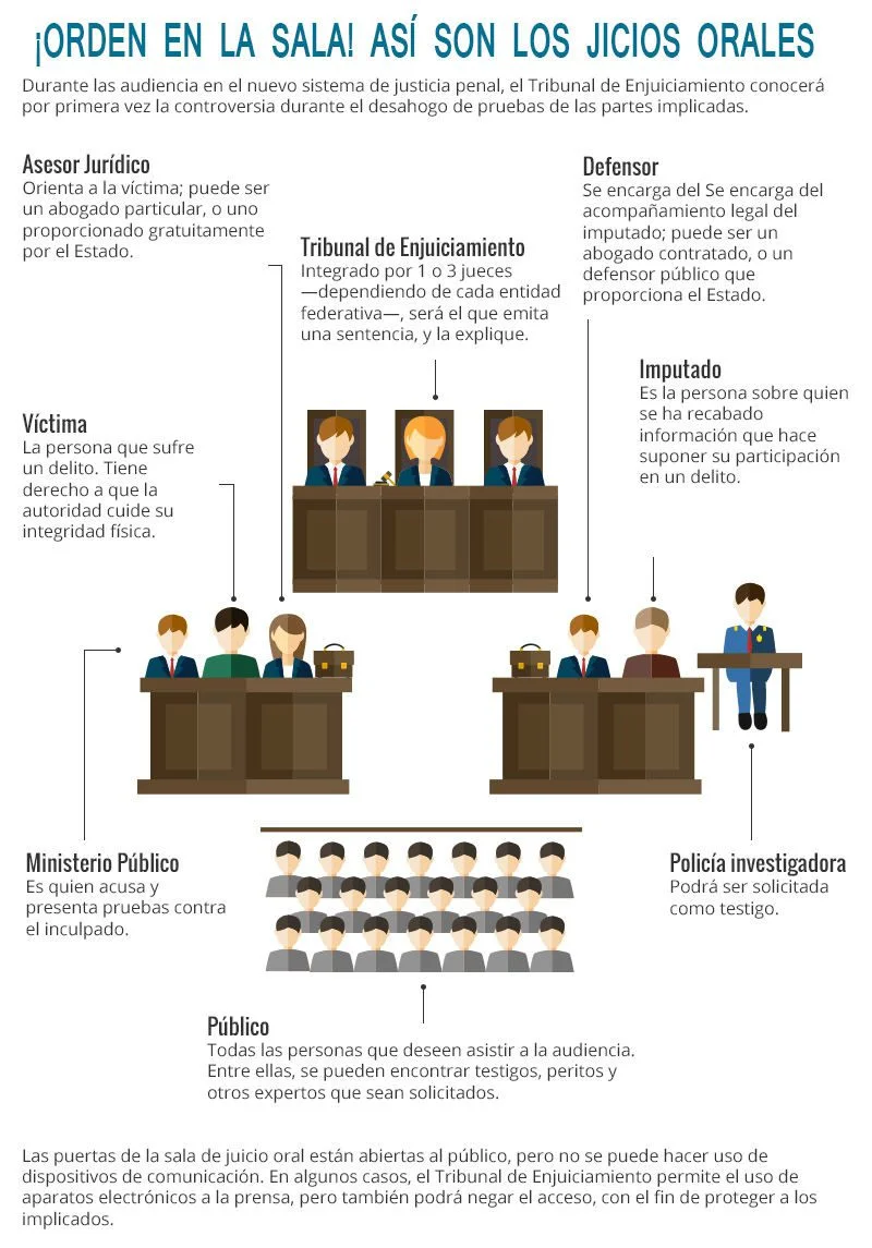 Conoce los delitos graves en el sistema penal acusatorio