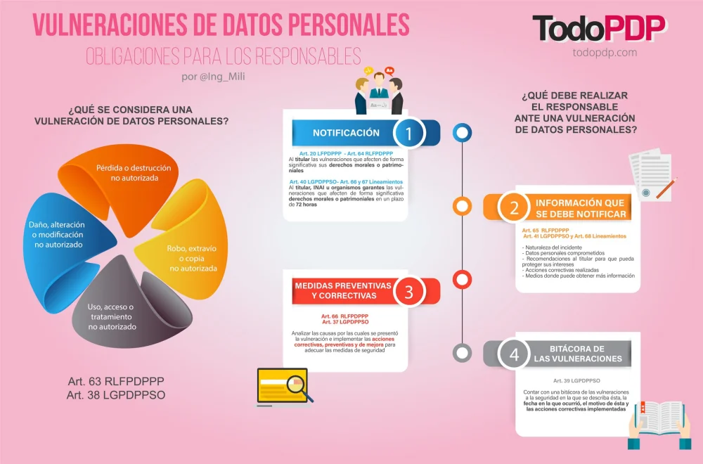 Consecuencias legales por violar la ley de protección de datos