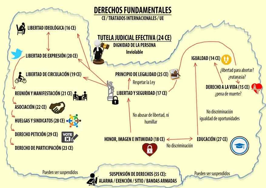 Derechos fundamentales en el ámbito legal: cuatro esenciales a conocer