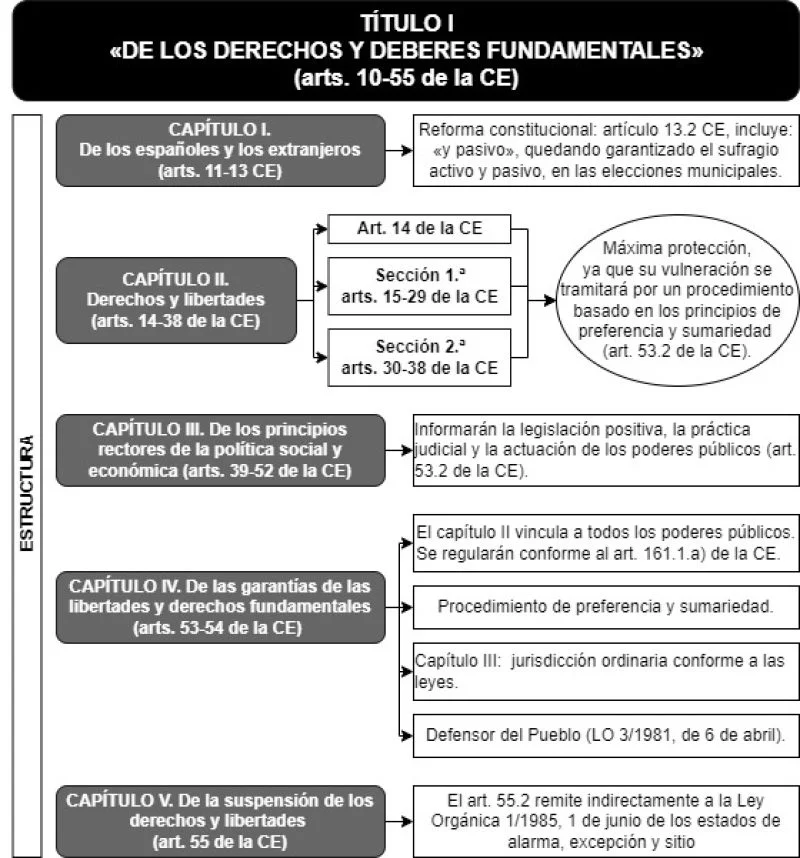 Derechos y deberes fundamentales del artículo 11 de la Constitución española