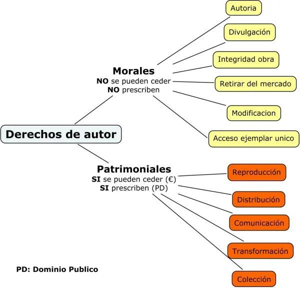 Diferencias entre copyrightderechos de autor y propiedad intelectual