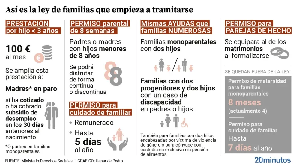 Duración de la asignación de 100 euros por hijo