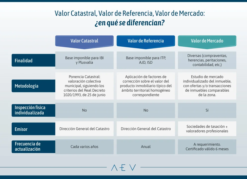 Escritura y catastro: valor legal comparativo