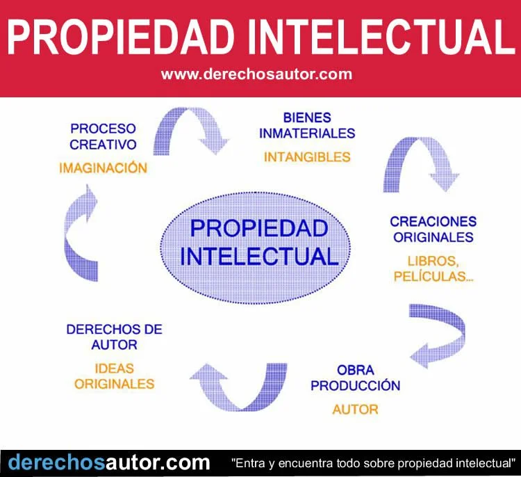 Guía completa sobre la regulación de la propiedad intelectual