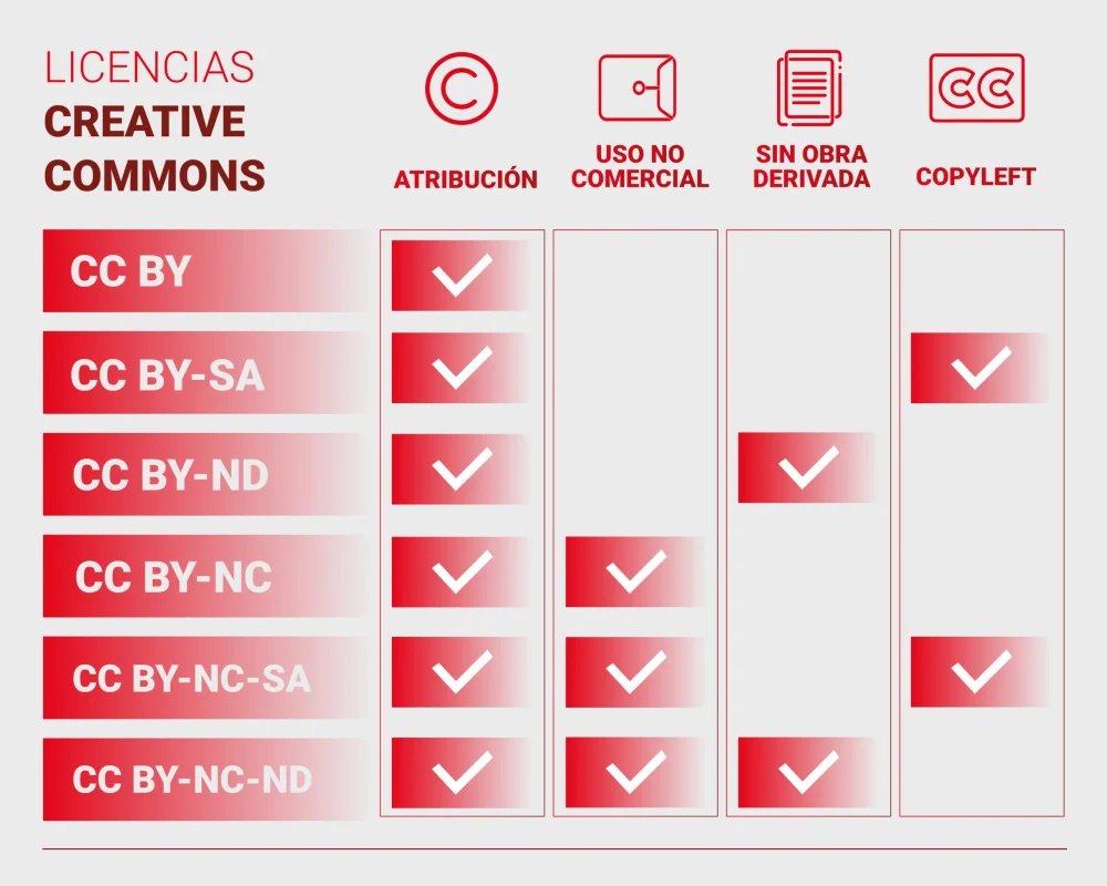 Guía legal para abogados: Tipos de licencias Creative Commons