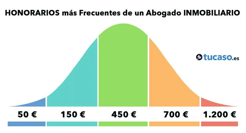 Honorarios de abogados en la venta de inmuebles: guía completa