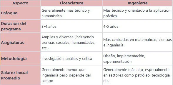 Ingeniería vs Licenciatura: cuál carrera es más desafiante para abogados