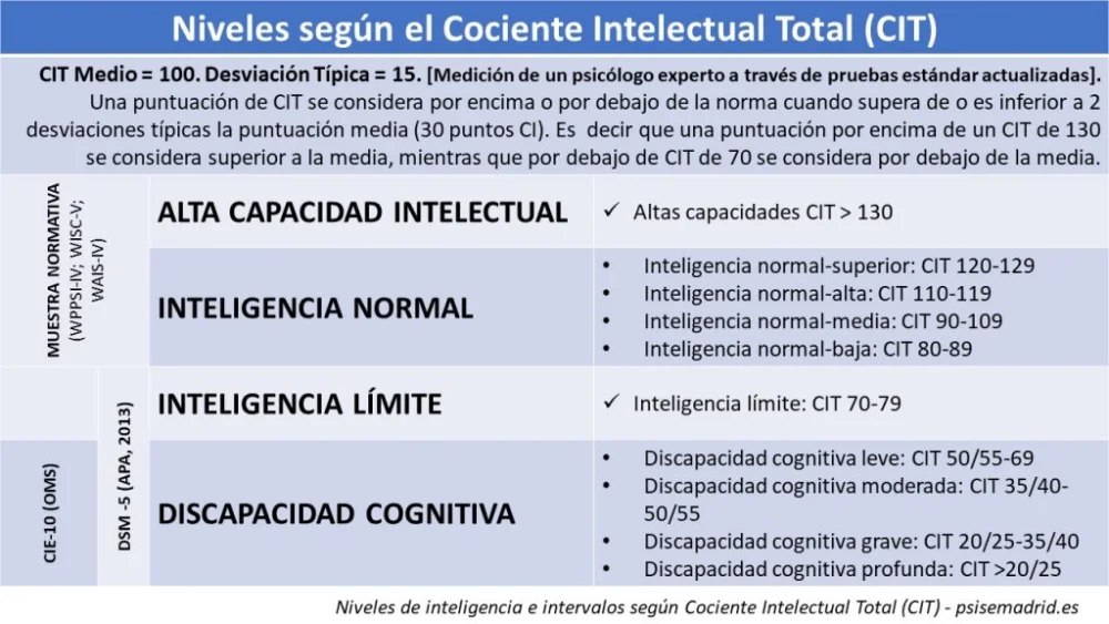 Interpretación del coeficiente intelectual de 70 en abogados