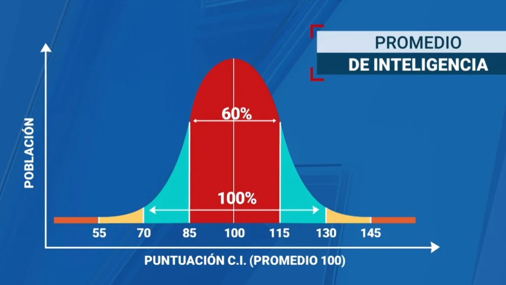 La verdad sobre el coeficiente intelectual de Messiexplicado por expertos