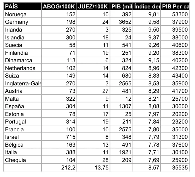 Las regiones de España con menos abogados por habitante