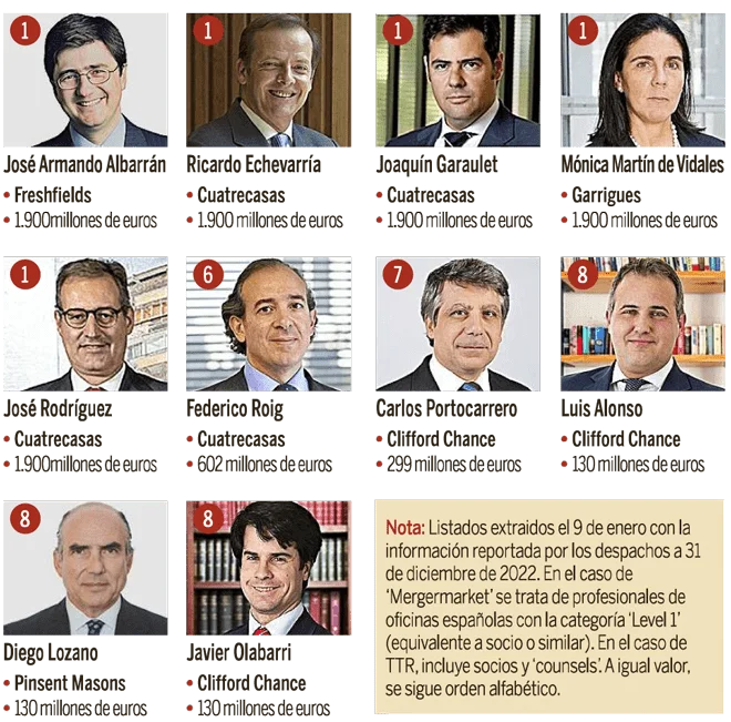 Los abogados más destacados en desarrollo inmobiliario