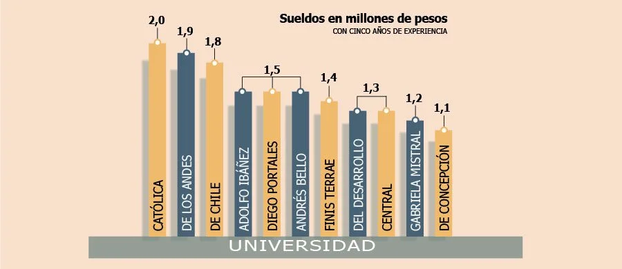 Los trabajos más rentables para abogados en Chile