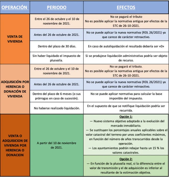 Plazos de plusvalía: información esencial para abogados