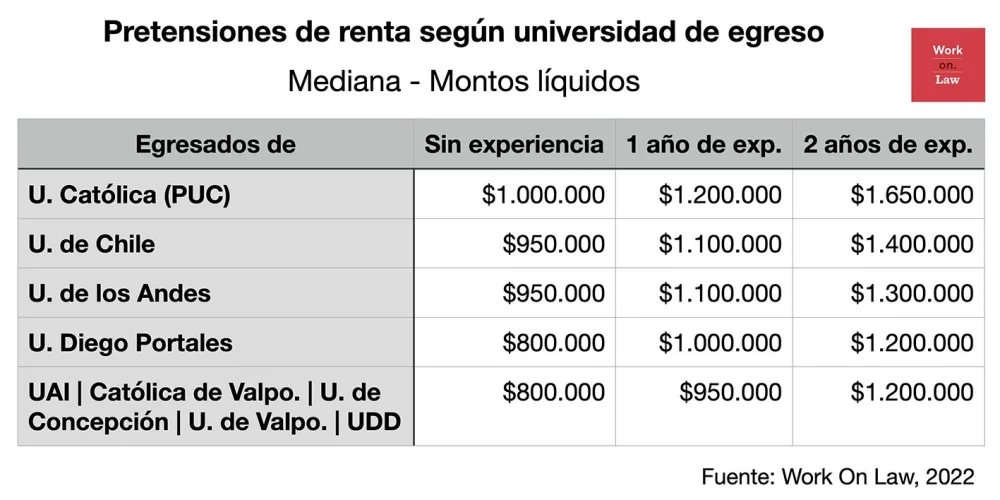 Revelamos el sueldo promedio de un abogado inmobiliario en Chile