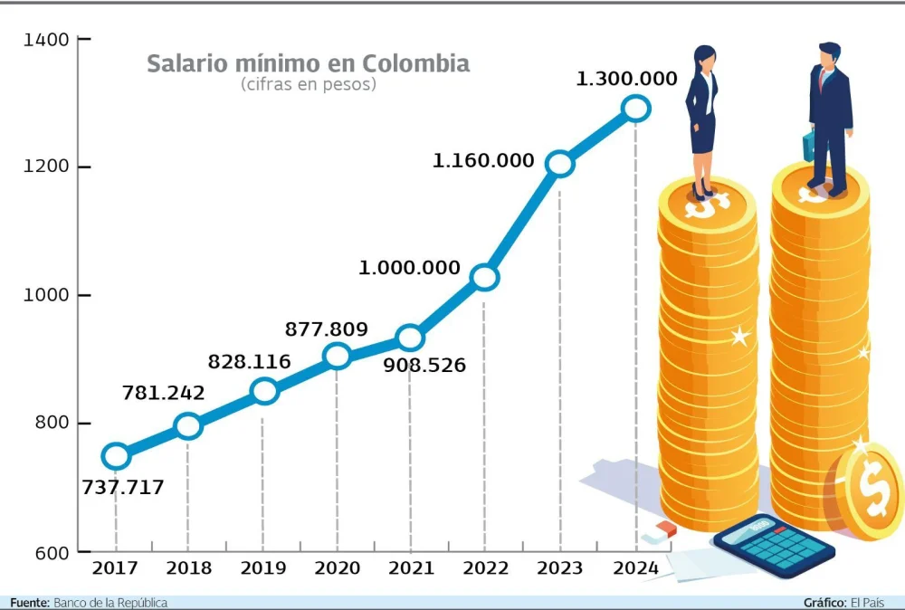 Salario promedio de estudiantes de derecho en Colombia: ingresos revelados