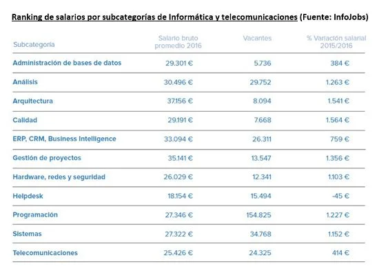 Salario promedio de informáticos en el sector jurídico