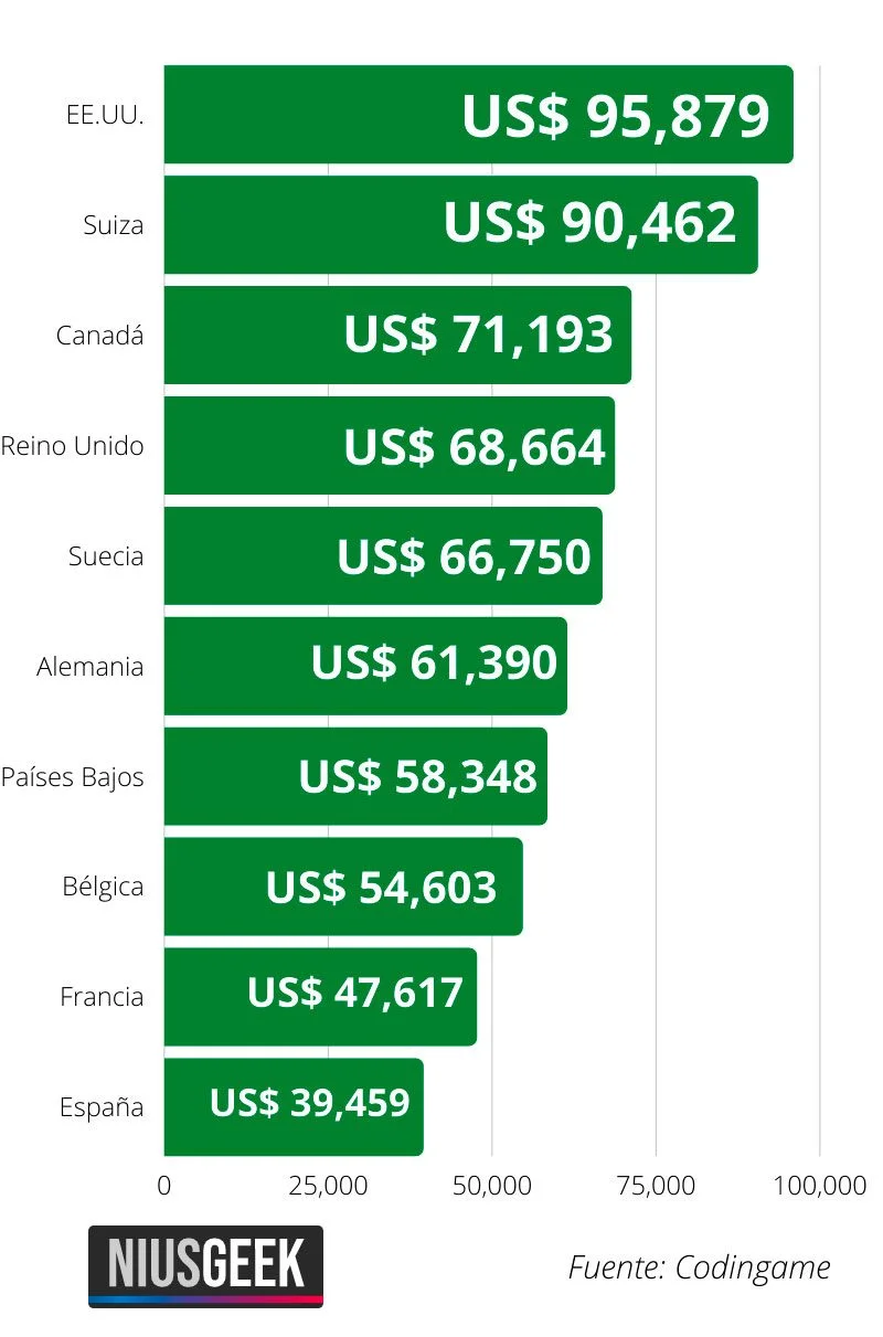 Salario promedio de ingenieros en computación en el sector legal