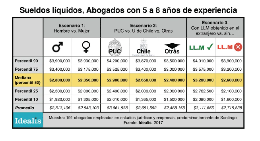 Salarios promedio de abogados con maestría: ¿cuáles son?
