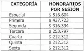 Todo sobre el sueldo de concejales en Colombia para abogados