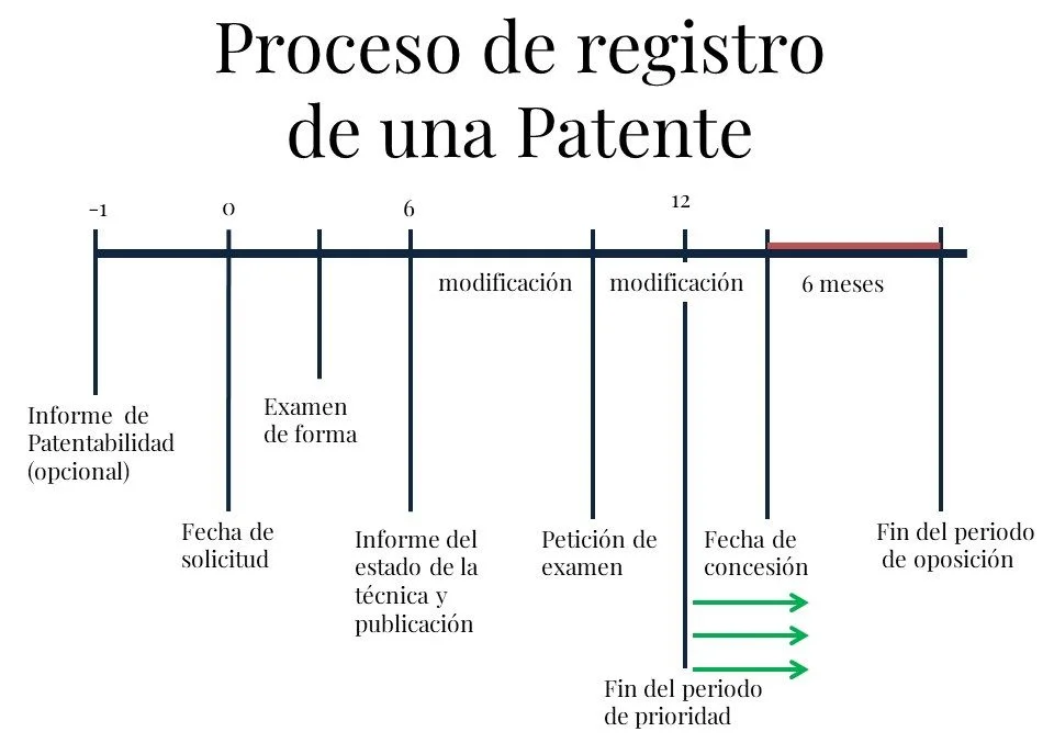 Todo sobre la duración de patentes en España